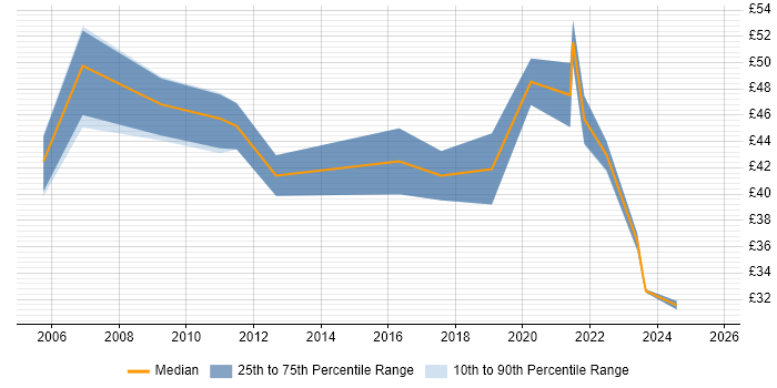 Contractor hourly rate distribution trend for Supply Chain Manager job vacancies in England