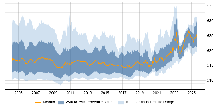 Contractor hourly rate distribution trend for Support Analyst job vacancies in England