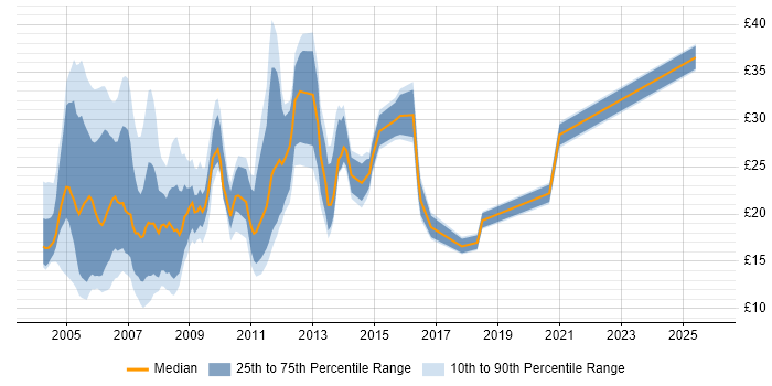 Contractor hourly rate distribution trend for Support Consultant job vacancies in England