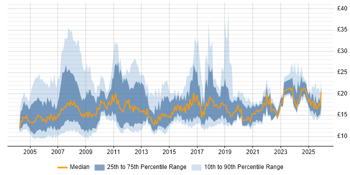 Contractor hourly rate distribution trend for Support Officer job vacancies in England