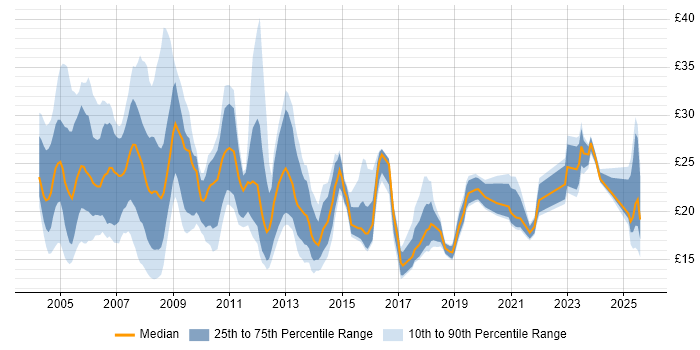 Contractor hourly rate distribution trend for Support Specialist job vacancies in England