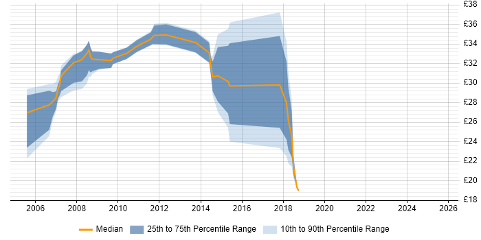 Contractor hourly rate distribution trend for jobs in England citing SUSE Linux Enterprise Server