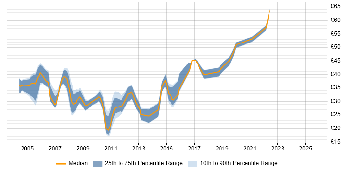 Contractor hourly rate distribution trend for jobs in England citing SUSE
