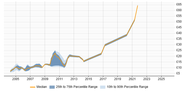 Contractor hourly rate distribution trend for jobs in England citing Swedish Language