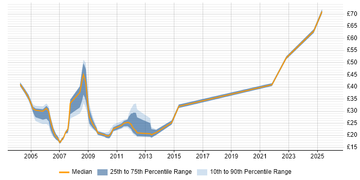 Contractor hourly rate distribution trend for jobs in England citing SWIFT Messaging Network