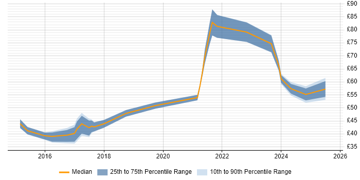 Contractor hourly rate distribution trend for jobs in England citing Swift