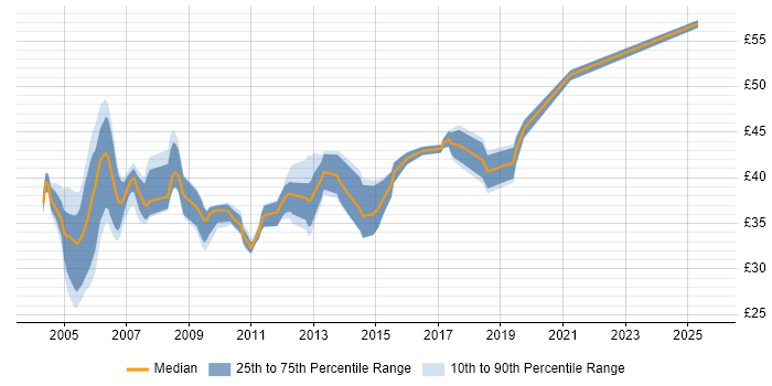 Contractor hourly rate distribution trend for jobs in England citing Swing