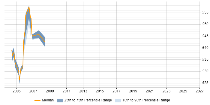 Contractor hourly rate distribution trend for Sybase Developer job vacancies in England