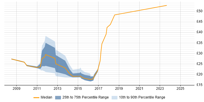 Contractor hourly rate distribution trend for jobs in England citing Symantec Endpoint Protection