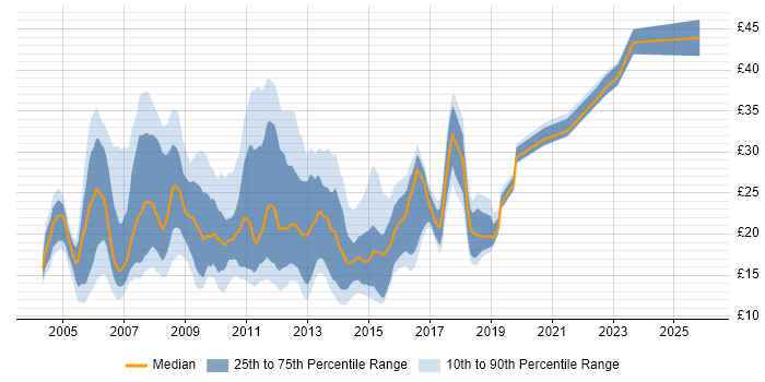 Contractor hourly rate distribution trend for jobs in England citing Symantec