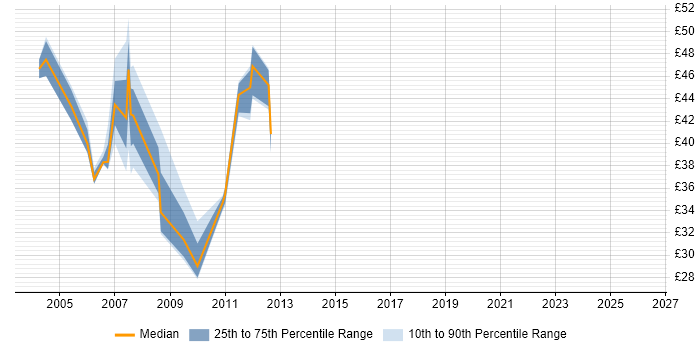 Contractor hourly rate distribution trend for jobs in England citing Symmetrix DMX