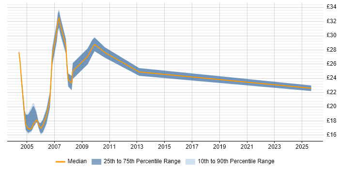 Contractor hourly rate distribution trend for jobs in England citing Symposium Contractor hourly rate distribution trend for jobs in England citing Symposium