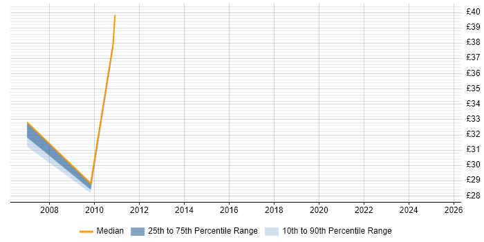 Contractor hourly rate distribution trend for jobs in England citing Syncfusion