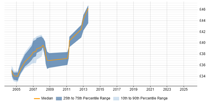 Contractor hourly rate distribution trend for jobs in England citing Synon