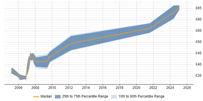 Contractor hourly rate distribution trend for jobs in England citing Synopsys