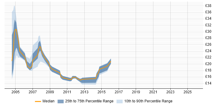 Contractor hourly rate distribution trend for jobs in England citing Sysprep