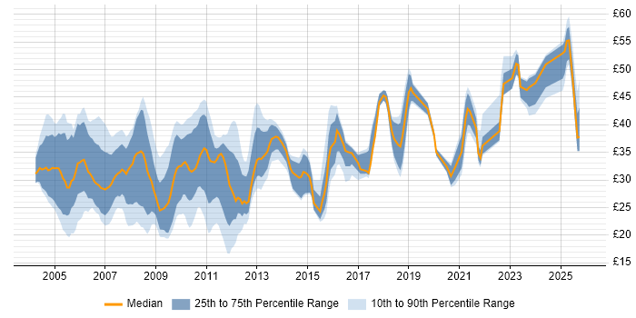 Contractor hourly rate distribution trend for jobs in England citing System Testing