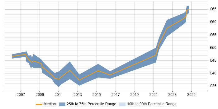 Contractor hourly rate distribution trend for jobs in England citing SystemC