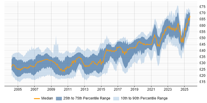 Contractor hourly rate distribution trend for Systems Engineer job vacancies in England