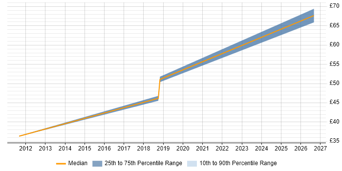 Contractor hourly rate distribution trend for Systems Integration Architect job vacancies in England
