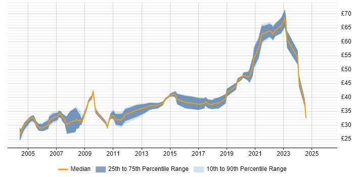 Contractor hourly rate distribution trend for Systems Integration Engineer job vacancies in England