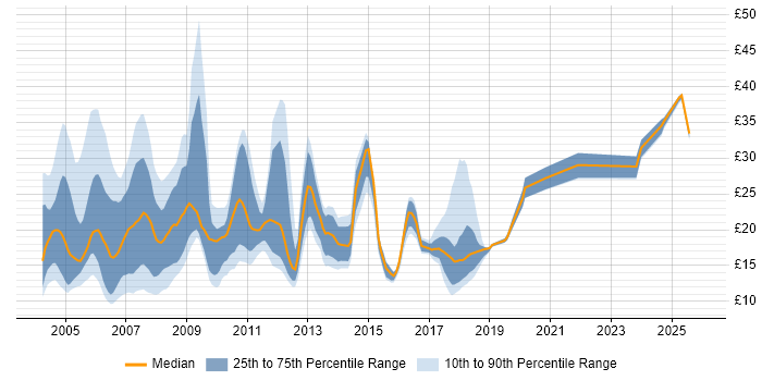 Contractor hourly rate distribution trend for jobs in England citing Systems Management Server (SMS)