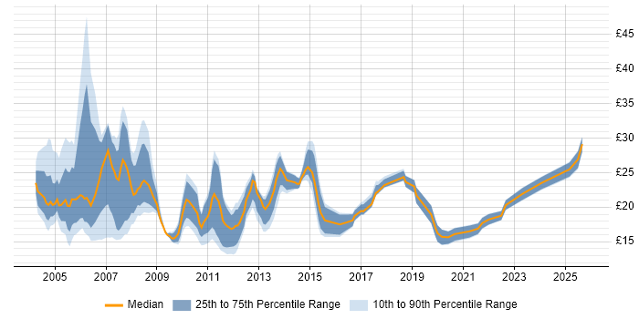 Contractor hourly rate distribution trend for Systems Support Analyst job vacancies in England