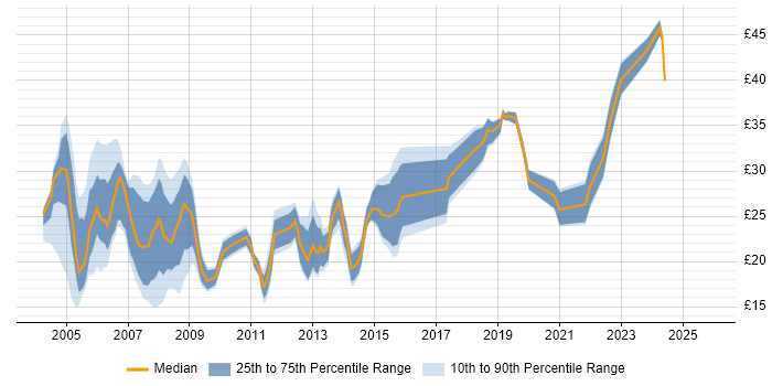 Contractor hourly rate distribution trend for Systems Support Engineer job vacancies in England