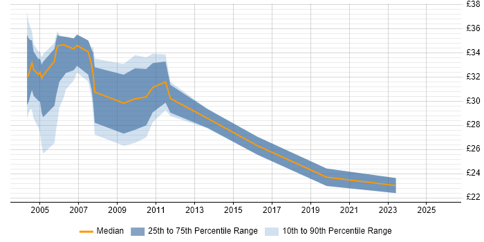Contractor hourly rate distribution trend for Systems Test Analyst job vacancies in England