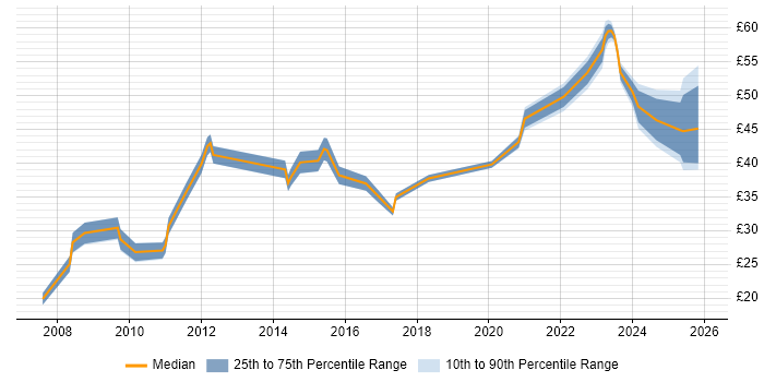 Contractor hourly rate distribution trend for jobs in England citing Systems Thinking