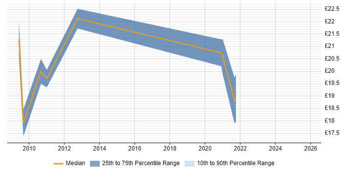 Contractor hourly rate distribution trend for SystmOne Trainer job vacancies in England