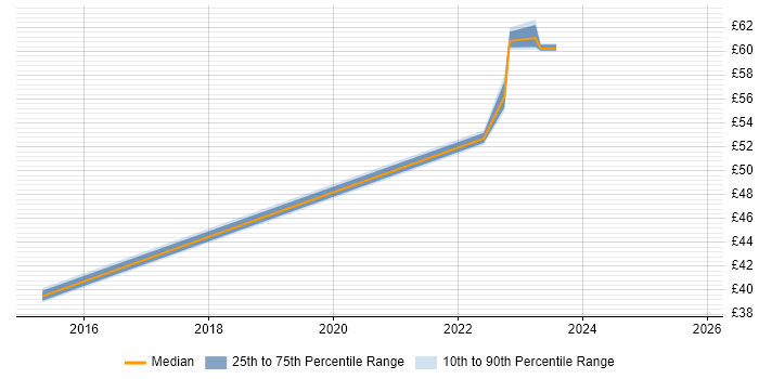 Contractor hourly rate distribution trend for jobs in England citing SysTrack