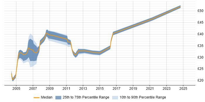 Contractor hourly rate distribution trend for T-SQL Developer job vacancies in England Contractor hourly rate distribution trend for T-SQL Developer job vacancies in England