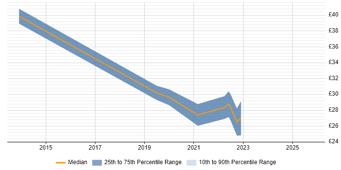 Contractor hourly rate distribution trend for Tableau Analyst job vacancies in England