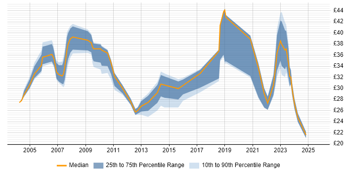 Contractor hourly rate distribution trend for jobs in England citing TACACS