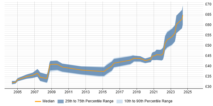 Contractor hourly rate distribution trend for jobs in England citing Tactical Data Link