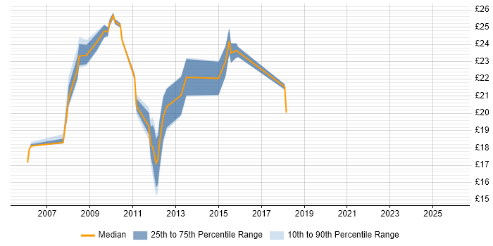 Contractor hourly rate distribution trend for jobs in England citing Tandberg