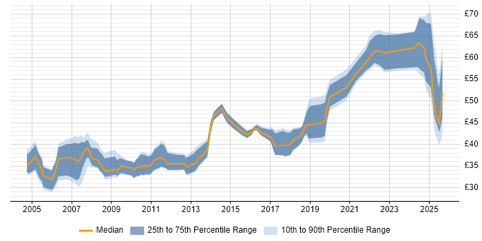 Contractor hourly rate distribution trend for jobs in England citing Tcl