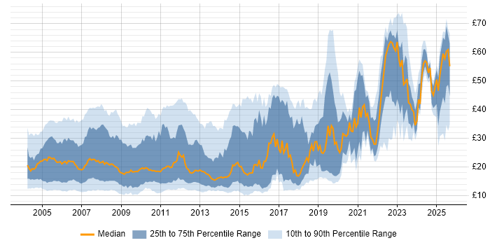 Contractor hourly rate distribution trend for jobs in England citing TCP/IP Contractor hourly rate distribution trend for jobs in England citing TCP/IP