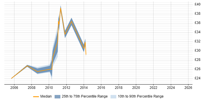 Contractor hourly rate distribution trend for jobs in England citing tcpdump