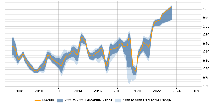 Contractor hourly rate distribution trend for jobs in England citing Team Foundation Server Contractor hourly rate distribution trend for jobs in England citing Team Foundation Server