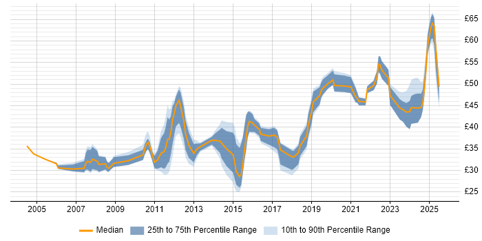 Contractor hourly rate distribution trend for jobs in England citing Teamcenter