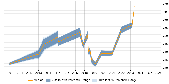 Contractor hourly rate distribution trend for jobs in England citing TeamCity