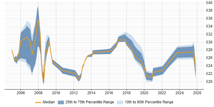 Contractor hourly rate distribution trend for jobs in England citing Tech Ops