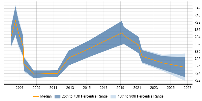 Contractor hourly rate distribution trend for Technical Account Manager job vacancies in England