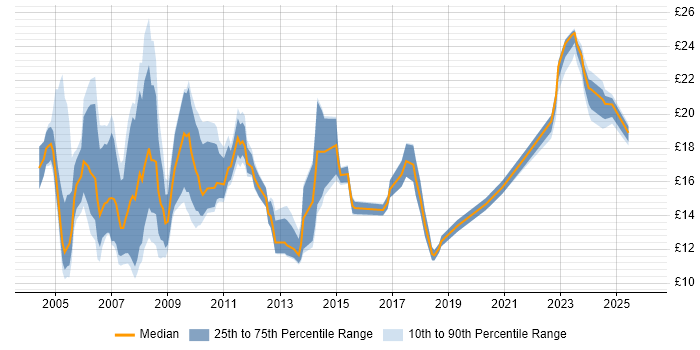 Contractor hourly rate distribution trend for Technical Administrator job vacancies in England