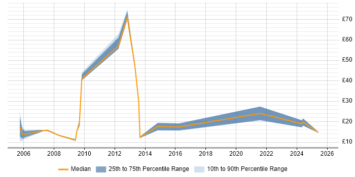 Contractor hourly rate distribution trend for Technical Advisor job vacancies in England
