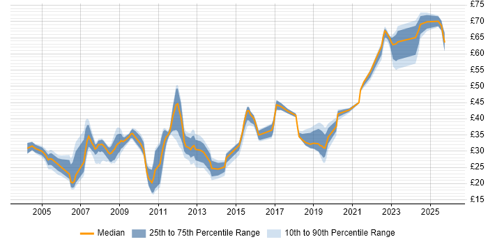 Contractor hourly rate distribution trend for jobs in England citing Technical Analysis