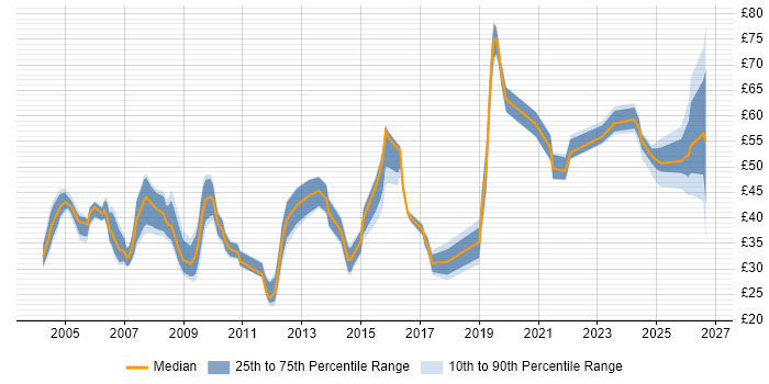 Contractor hourly rate distribution trend for jobs in England citing Technical Architecture
