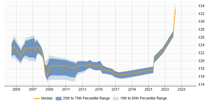 Contractor hourly rate distribution trend for Technical Coordinator job vacancies in England
